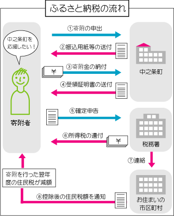 ふるさと納税の流れ