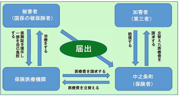 届出の流れ