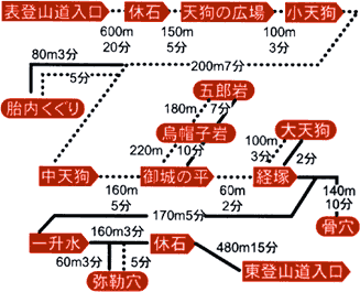 ハイキング各所要時間