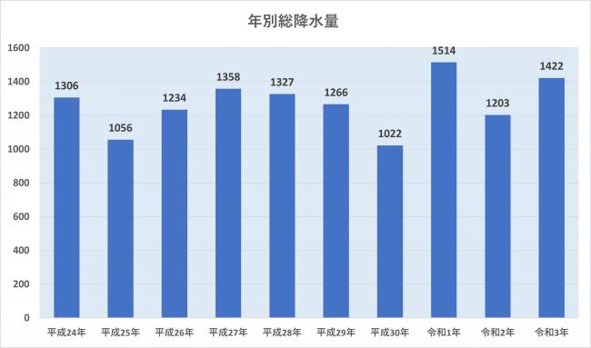 年別降水量