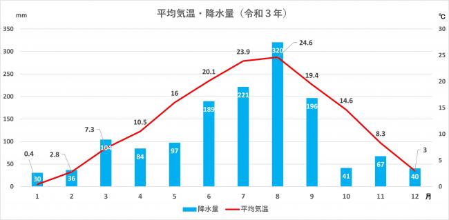 平均気温