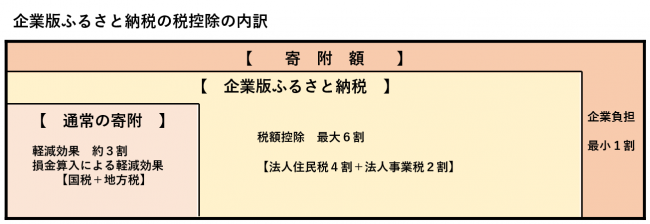 企業版ふるさと納税の税控除の内訳