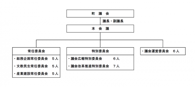 令和５年６月委員会構成