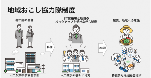 地域興し協力隊制度説明