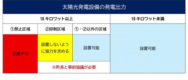 太陽光発電設備の発電出力表