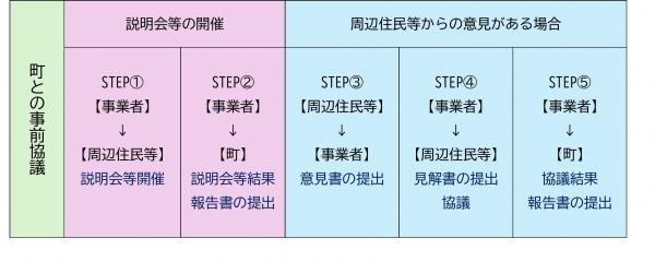 周辺住民等への説明フロー
