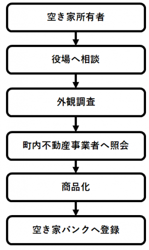 空き家バンク登録の流れ