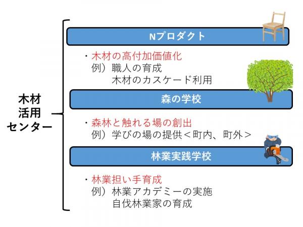 木材活用センターソフト事業概要